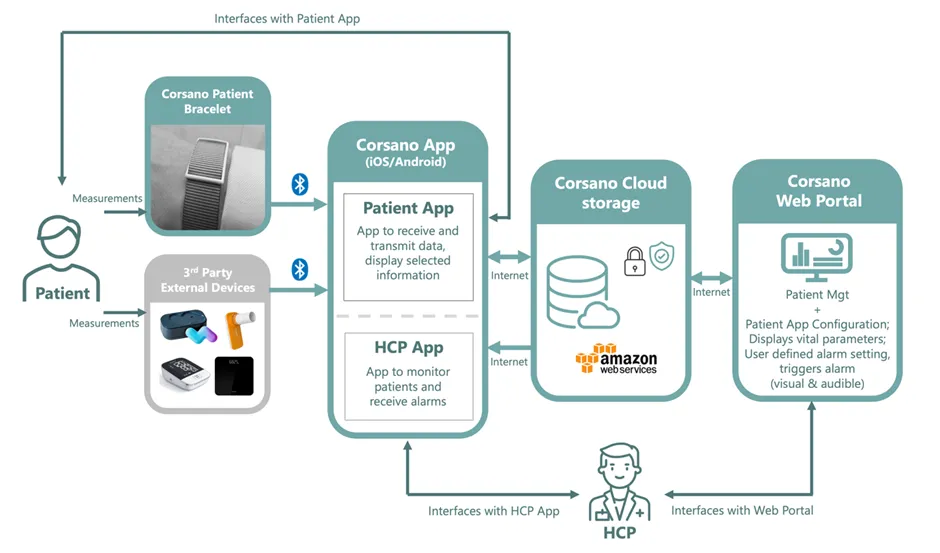 Corsano Health’s CardioWatch System